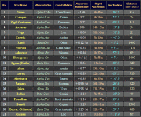 Table listing the 21 brightest stars in the night sky (click for full-size image, 70 KB)