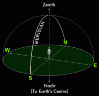 The Meridian is an imaginary line which passes from North to South through a point directly above the observer's head (known as the zenith) (7 KB)