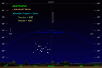 Animation showing the movement of Sagittarius across the night sky as seen by an observer at 40º North latitude (588 KB)